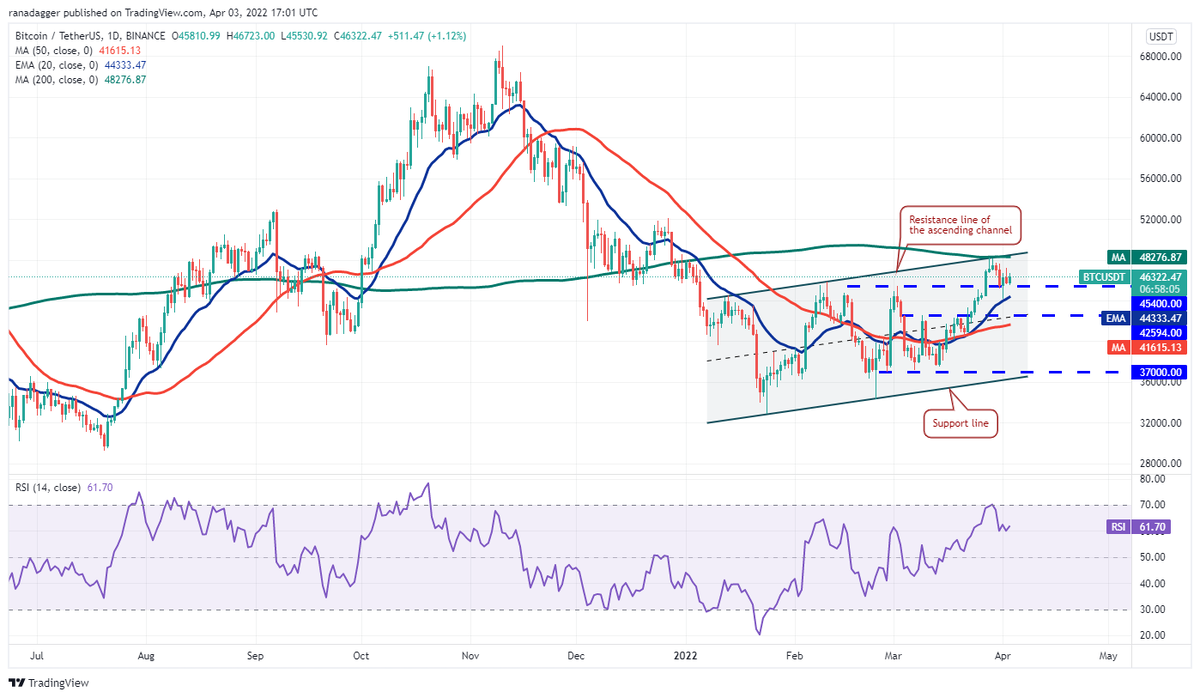 Дневной график BTC/USDT. Источник: TradingView