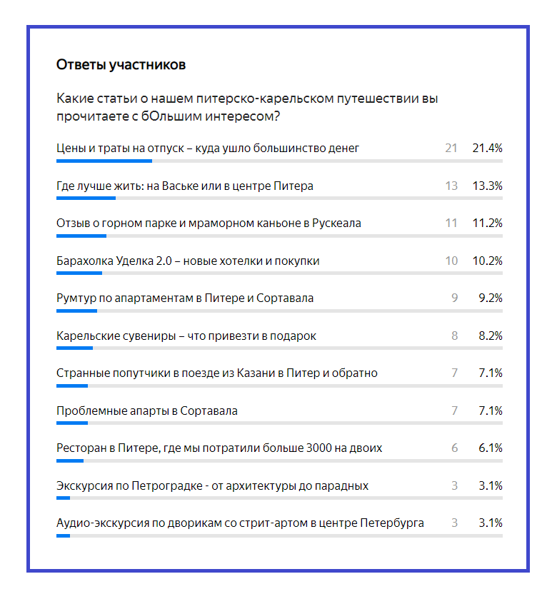 Результаты опроса