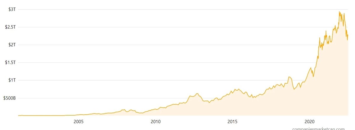 Источник:companiesmarketcap.com