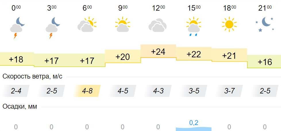 погода в перми на 11 июня. погода в пензе на сегодня. погода на вторник 26. погода7. гисметео алушта.