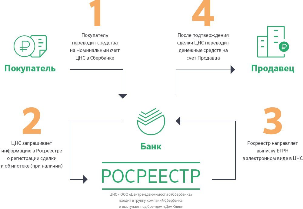 Алгоритм проведения безопасных расчетов