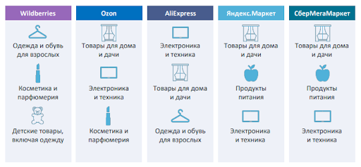 Кроме товаров, которые пользуются спросом постоянно, есть сезонные товары. Например, новогодние украшения, товары к религиозным праздникам, сезонная обувь и сезонная одежда.
 
Топ–3 категорий товаров на универсальных маркетплейсах в 2021 году по данным агентства Data Insight