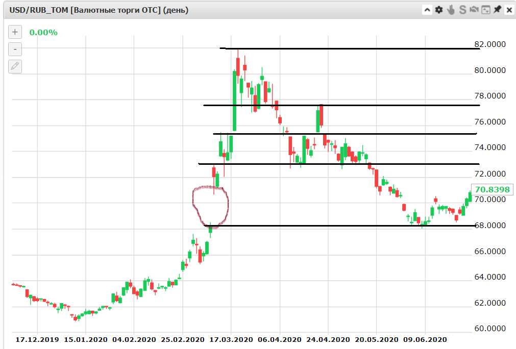 Курс доллара к рублю в 2020 г. (open-broker.ru)