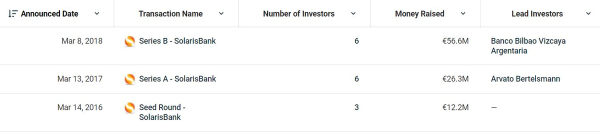 Информация о предыдущих раундах финансирования solarisBank. Данные: CrunchBase