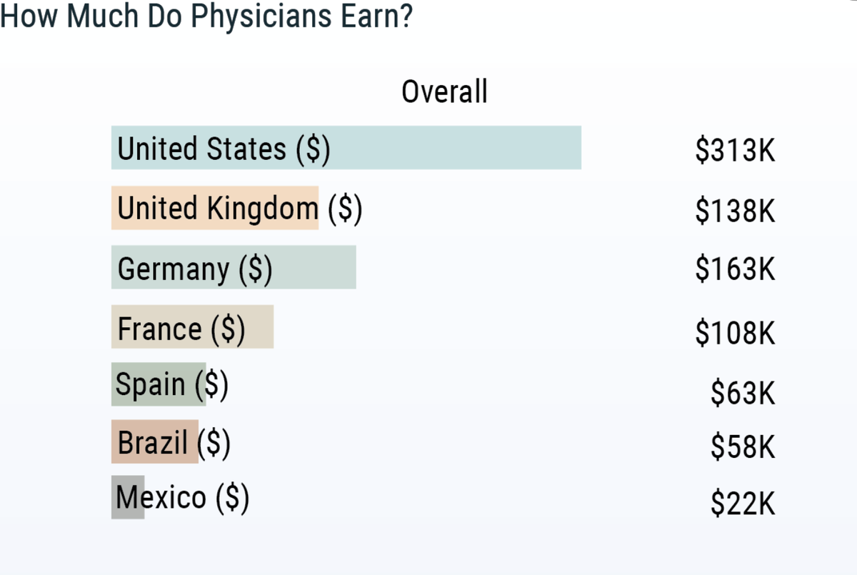 International Physician Compensation Report 2019