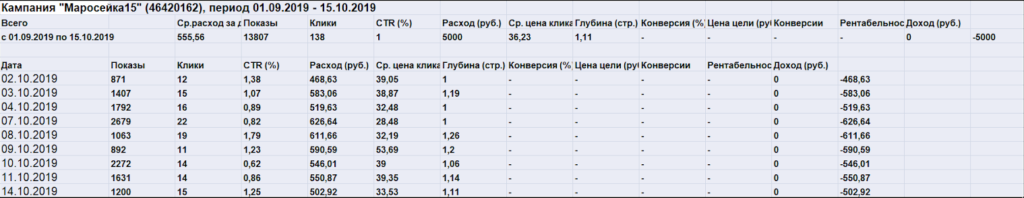 Скриншот из отчета по рекламе