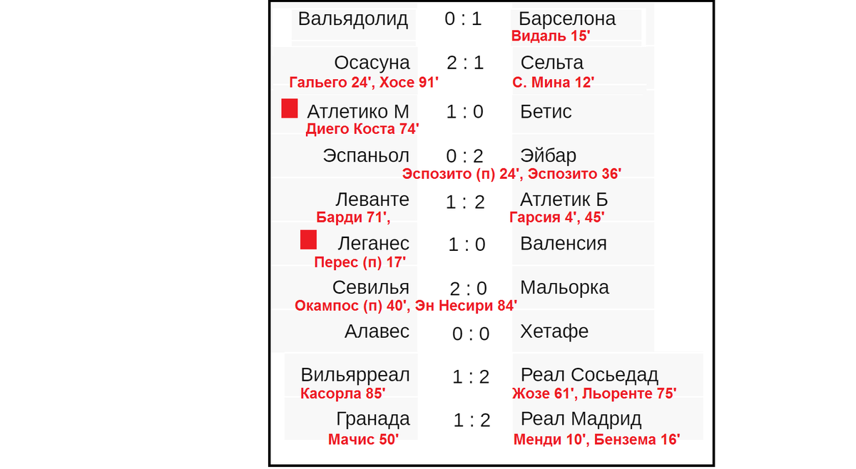 Чемпионат испании футболу таблица бомбардиры