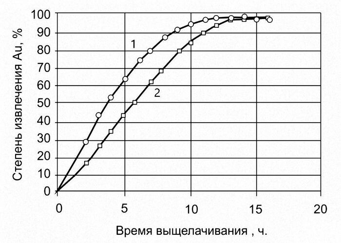 
Рис. 2. Влияние концентрации тиомочевины и времени выщелачивания на степень извлечения золота из концентрата.
Кривая 1 — 0,8 М CS(NH2)2, 0,25 М Fe3+. Кривая 2 — 0,8 М CS(NH2)2, 0,25 М Fe3+
