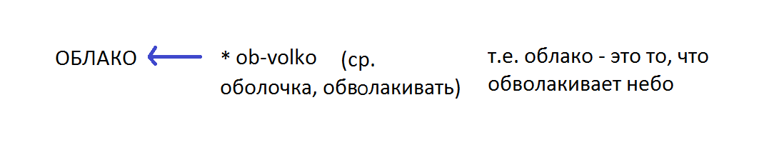 Этимологическое образование слова "облако"