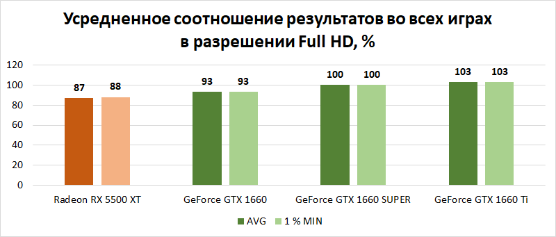 Результаты тестирования видеокарт, Full HD, FPSИспользование видеопамяти (больше 4 Гбайт, но меньше 6 Гбайт)Использование видеопамяти (больше 6 Гбайт) AVG1% MINAVG1% MINAVG1% MINAVG1% MIN Radeon RX 5500 XTGeForce GTX 1660GeForce GTX 1660 SUPERGeForce GTX 1660 TiWorld of Tanks enCore1077811887137100140103Dota 2178117183110184110184110Counter Strike: Global Offensive366258361252361252361252The Witcher III: Wild Hunt6659716381738374GTA V6755816194699570The Elder Scrolls V: Skyrim Special Edition8669100791139211794Assassin’s Creed Odyssey4537463850405142+Far Cry New Dawn8264825191639465+Total War Three Kingdoms4035453950435244+Red Dead Redemption 23830403344364637+Battlefield V6756775982638665+Metro: Exodus4023593464366838Shadow of the Tomb Raider5850635266556856+Control4628534056405841+Deus Ex: Mankind Divided5341564366506650+Watch Dogs 26244625367596961+Gears 56045634769517354+DOOM Eternal11995134105142114152125+