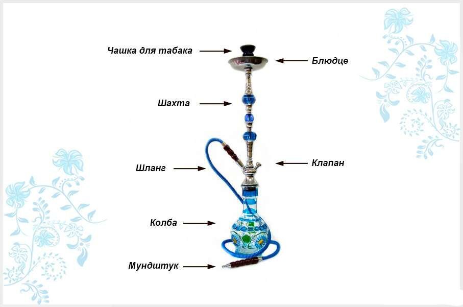 Как выбрать кальян для дома правильно. Составные части кальяна названия. Принцип действия кальяна схема. Как называются части кальяна. Устройство кальяна и принцип работы.