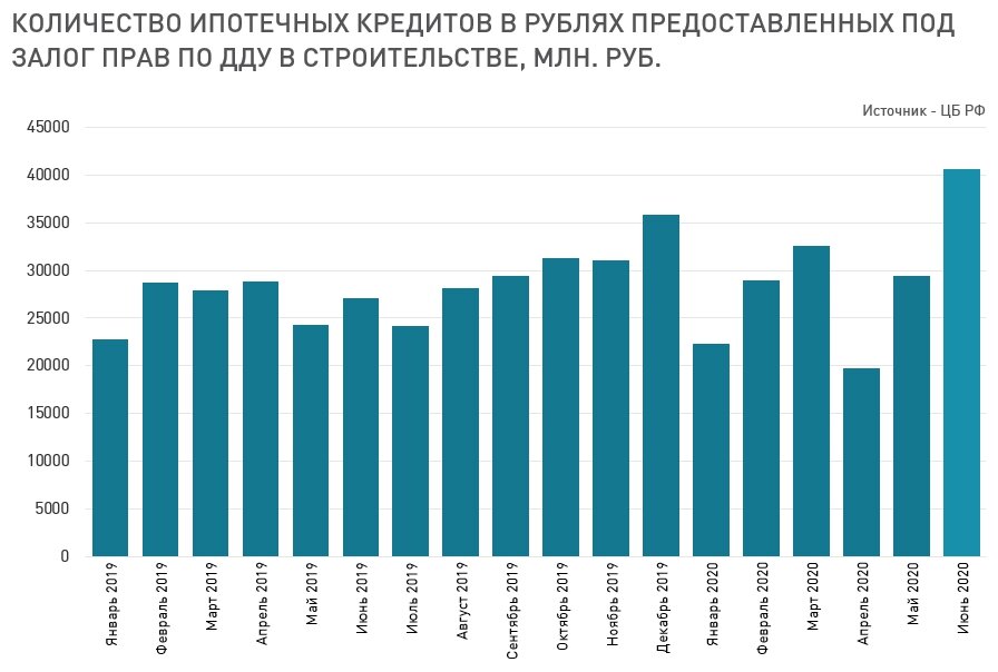 В июне-2020 в России было выдано 40,6 тыс. кредитов под залог прав по ДДУ на сумму 112,5 млрд. рублей