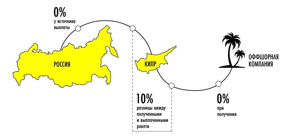По этой схеме выводились триллионы. Изображение взято из Яндекс.картинки 