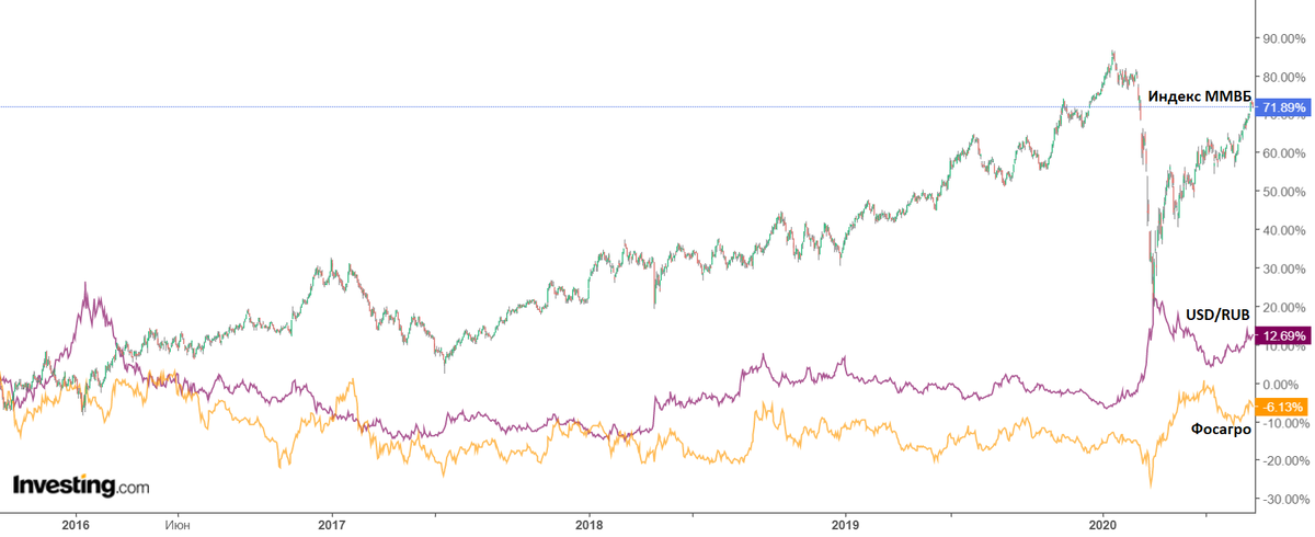 График ФосАгро за последние 5 лет