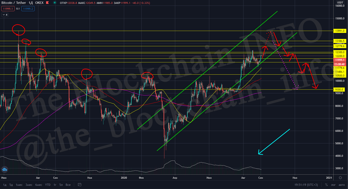 график BTC/USDT на бирже Okex