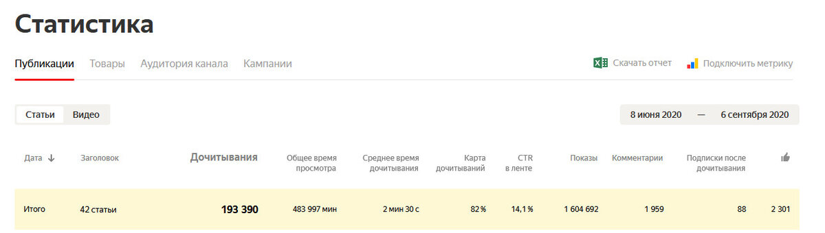 Моя статистика на Яндекс Дзен.