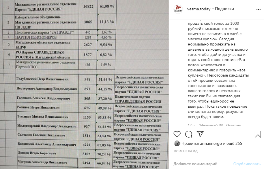 Лидирует на выборах "ЕР"