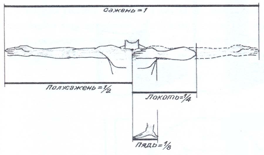 Рис.20а. Система мер в Древней Руси