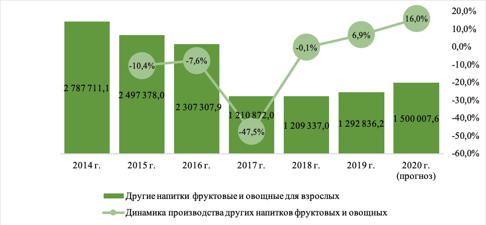 Анализ рынка напитков. Рынок соков в России 2020. Динамика рынка соков. Ёмкость рынка соков. Объем рынка соков и сокосодержащих напитков.