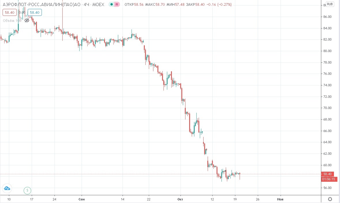 Акции Аэрофлот пока без сильных колебаний