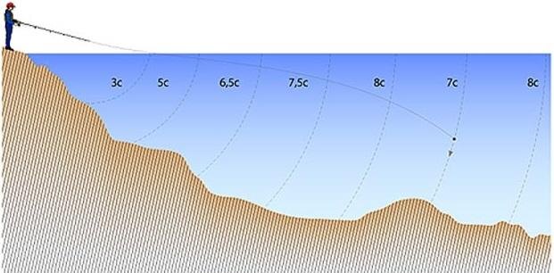 Схема исследования дна "на счёт". Картинка взята из свободного источника.