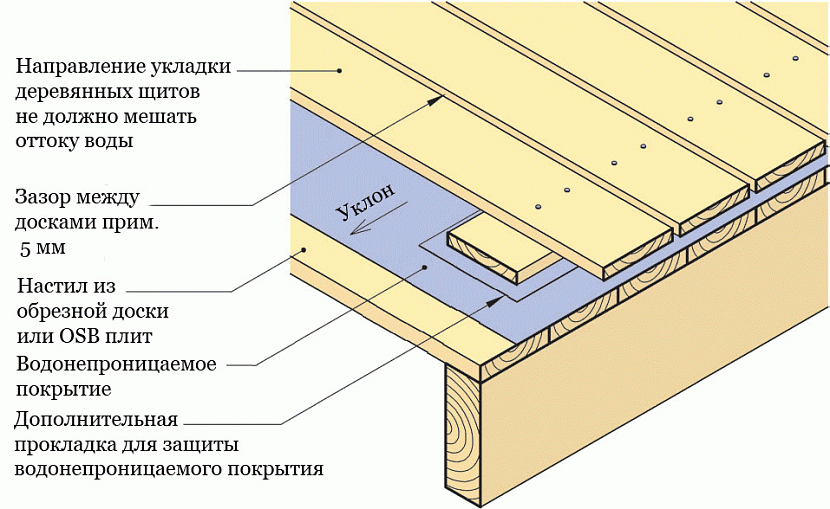 Послойная схема формирования эксплуатируемой плоской кровли на каркасном доме