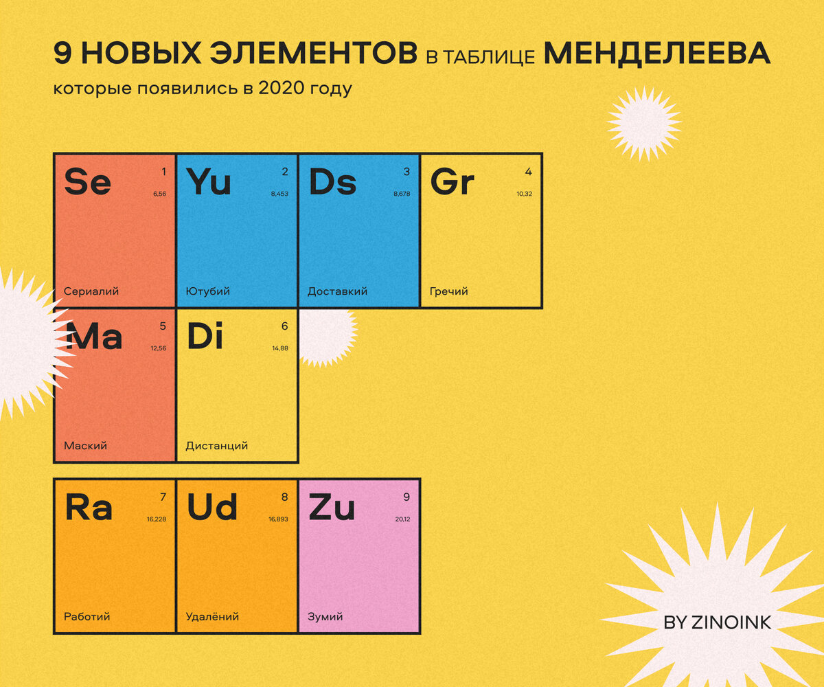 9 новых элементов в таблице Менделеева, которые появились в 2020 году |  Zinoink о комиксах и шутках | Дзен