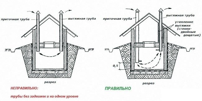 Схема правильной вентиляции