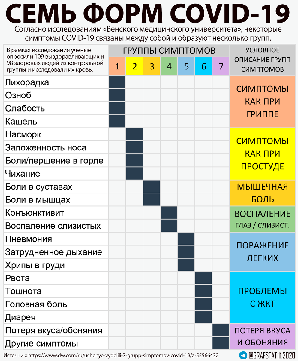 Распределение симптомов covid-19.