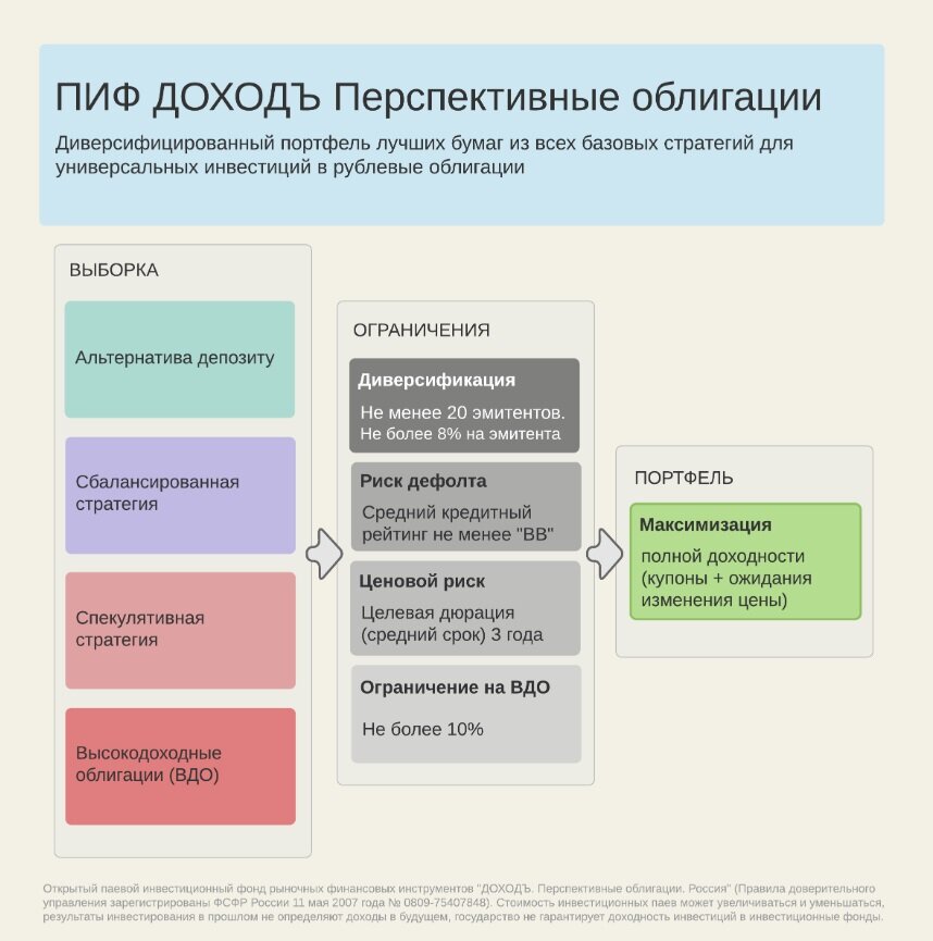 Инвестиции фонд ликвидность