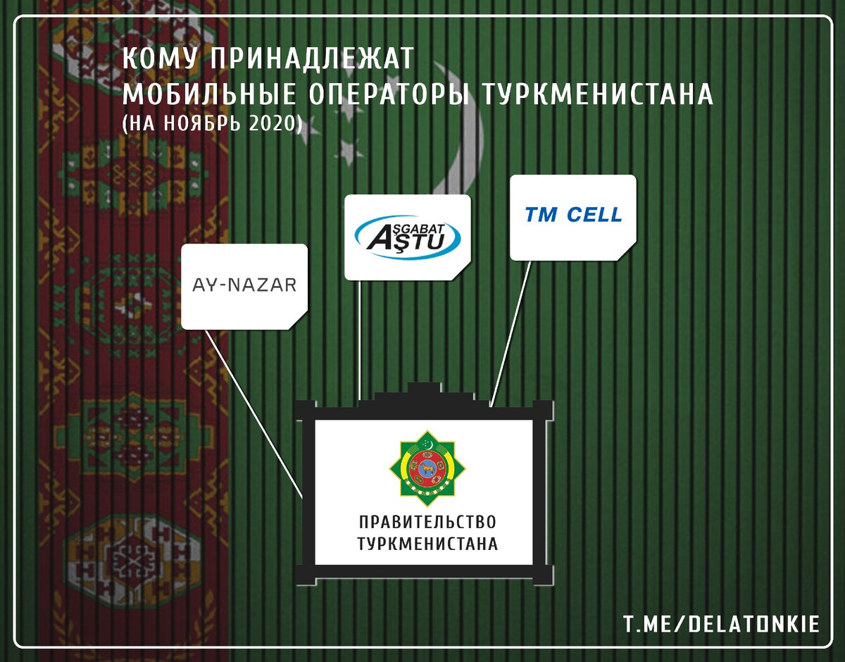 Кому принадлежат мобильные операторы Туркмении? | Дела тонкие | Дзен