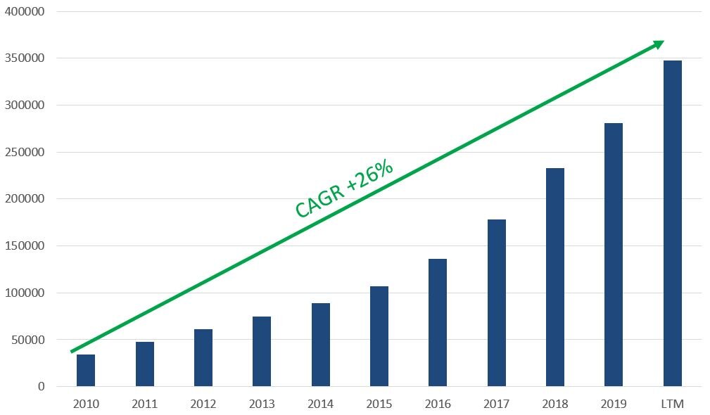 Выручка Amazon с 2010 по 3 кв. 2020 (LTM).