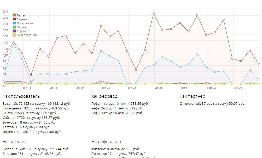 На 09.02.2021 пользователь Pain_G заработал 169830,36 рублей, ускоряется! 
