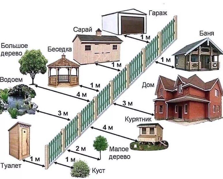 отступы которые должны бить между соседними участками