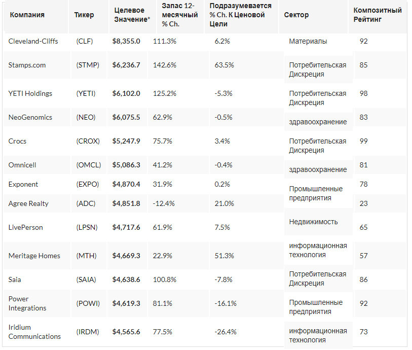 Аналитики считают, что эти акции S&P SmallCap 600 будут стоить 4,5 миллиарда долларов или больше через 12 месяцев