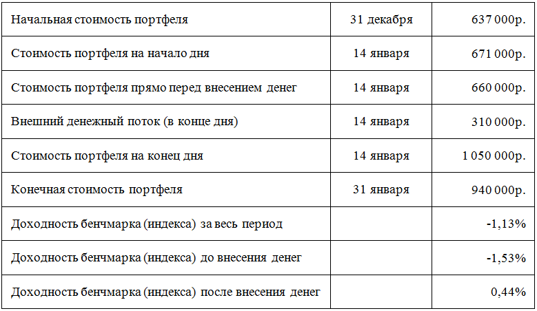 В каком диапазоне следует ожидать колебания доходности инвестиционного проекта с вероятностью 95 45