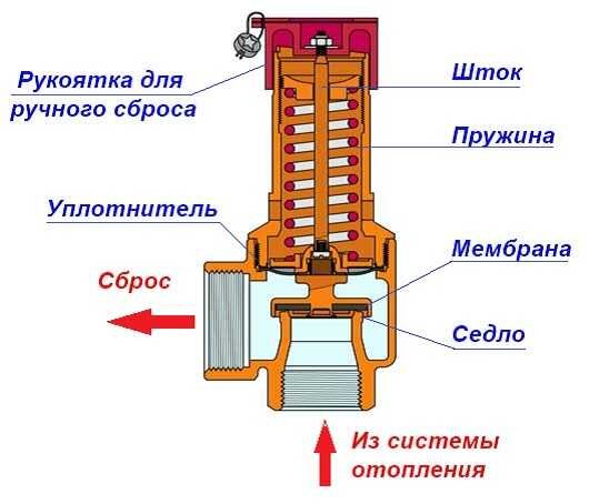 Перепускной клапан системы отопления — назначение, виды, монтаж