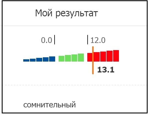 Анализ в виде графика