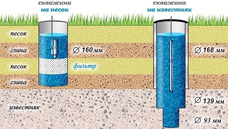 Скважина на песок — какую скважину выбрать на первый или на глубокий песок?
