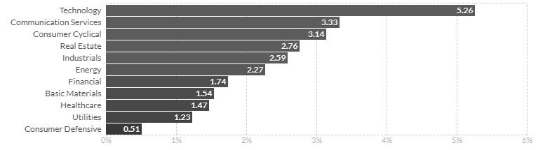 Лидеры роста и падения за неделю