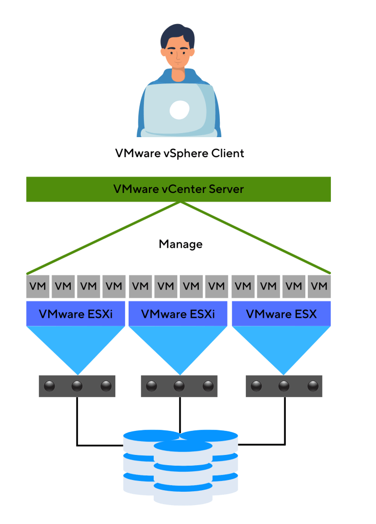 Так выглядит облачная инфраструктура, которую создает VMware vSphere: гипервизор стоит поверх железных серверов, ВМ — внутри гипервизора, а управляет всем VMware vCenter Server. При этом управляющий сервер также установлен на виртуальной машине, не используется контейнеризация, что не позволяет получить активную балансировку нагрузки и другие преимущества подобной реализации