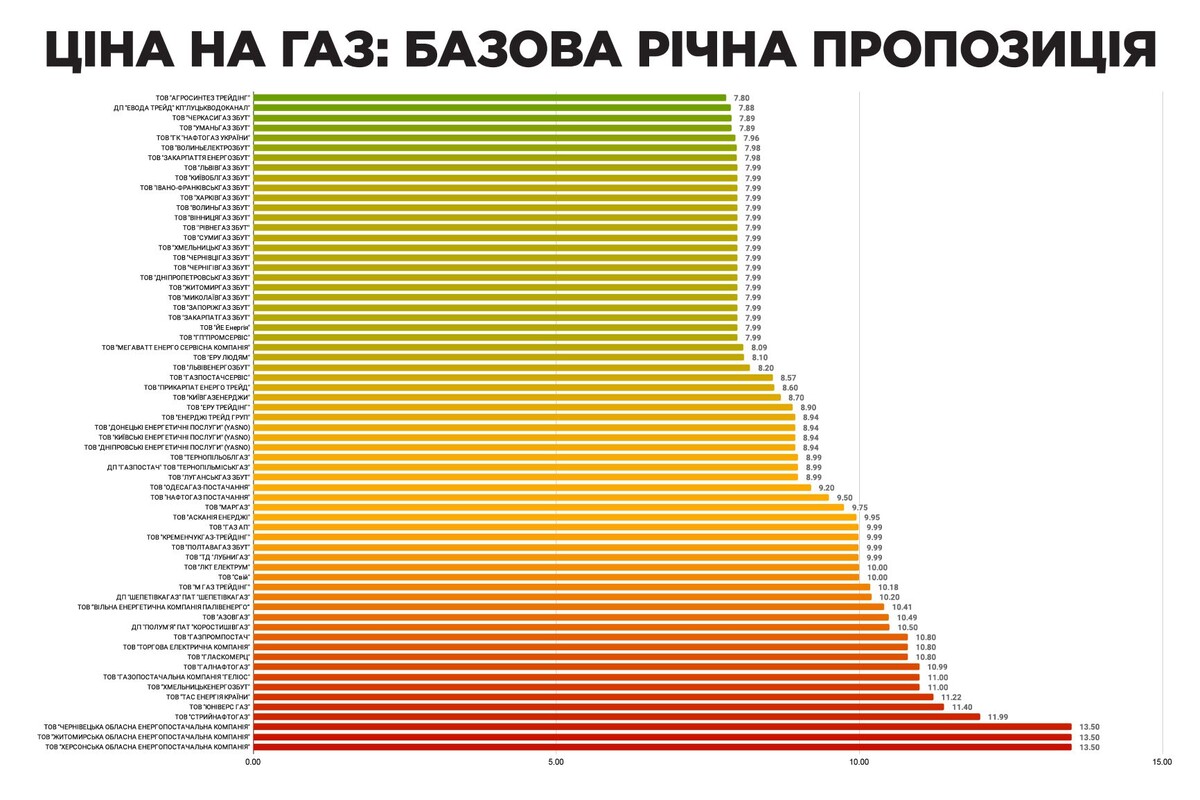 Тарифы на газ в июне. Фото: ГазПравда 