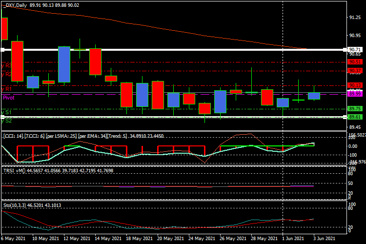 Дневной график DXY