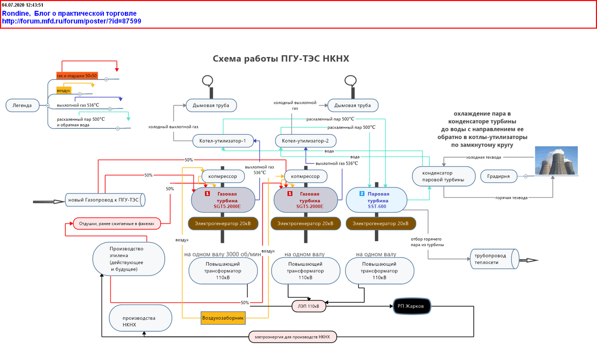 Нижнекамскнефтехим: ПГУ-ТЭС 495 МВт (статья написана 04.07.2020) | Alexey  Rondine | Дзен