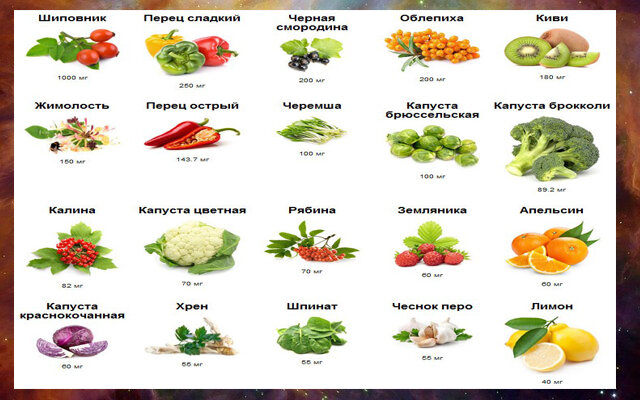 Содержание витамина "С" в некоторых продуктах. Источник: http://sportwiki.to/