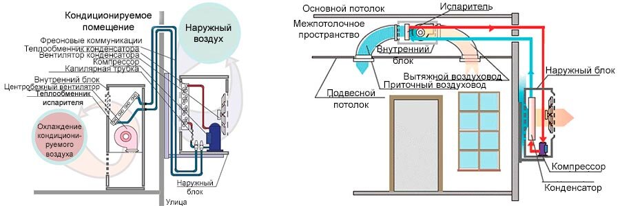 Принцип работы кондиционера