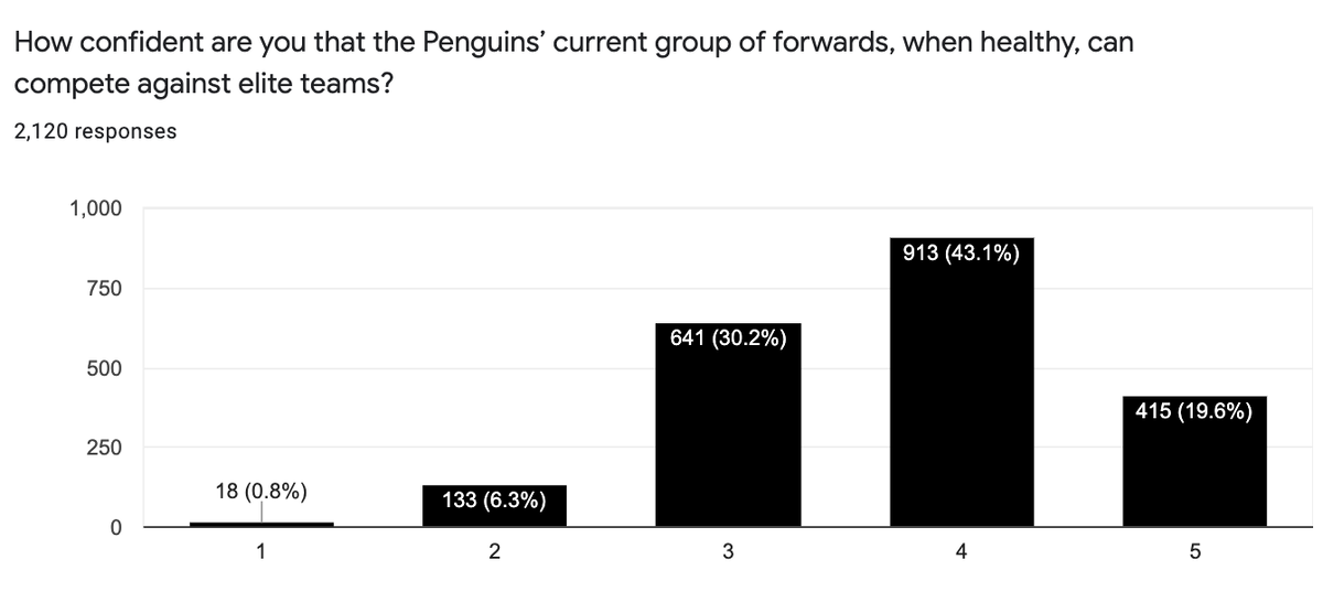 Взято с https://theathletic.com/2790365/2021/08/31/penguins-fan-survey-your-thoughts-on-mike-lange-bryan-rust-and-what-comes-next/