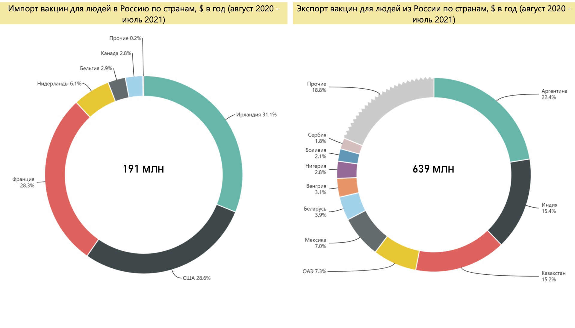 Структура импорта и экпорта вакцин для людей в России по странам в 2020-2021 гг. Источник: расчет автора по данным ФТС России. 
