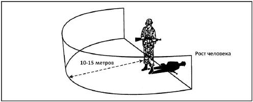 Рис. 1-1. Участок, который осматривается следопытом при поиске следов.