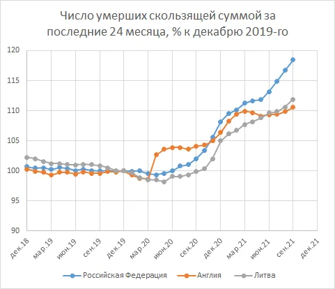 Источник - https://zen.yandex.ru/media/barkut0709/rojdaemost-i-smertnost-v-2021m-iiii-kvartal-idem-k-minus-millionu-617cc3bb8e256c07d12d2d82